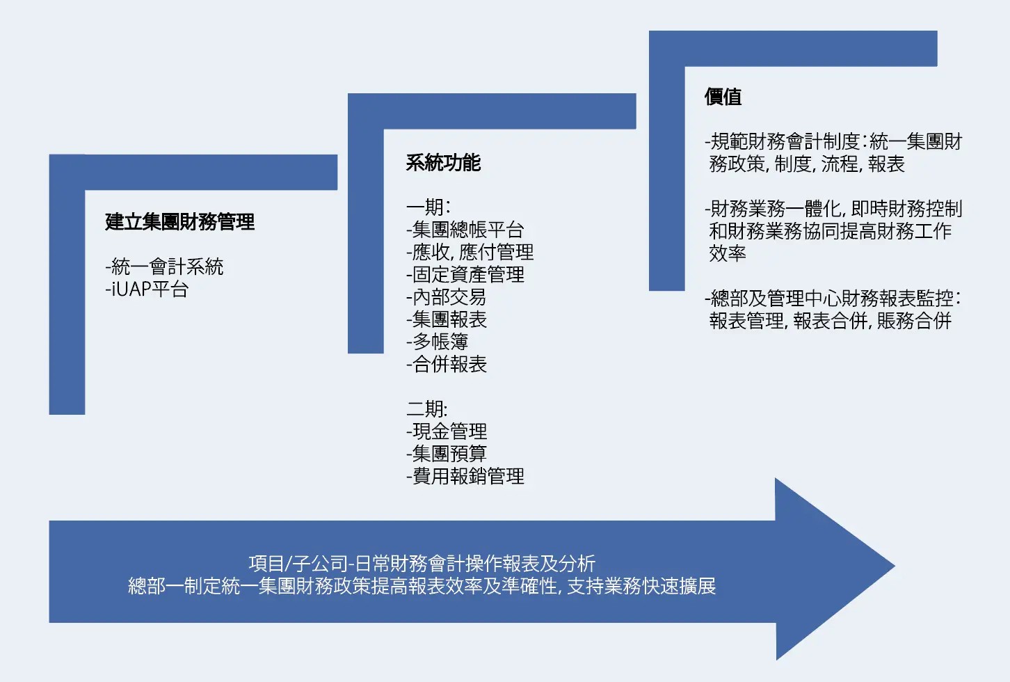 新世界使用iUAP平台構建統一的橫跨中港兩地的財務核算體系