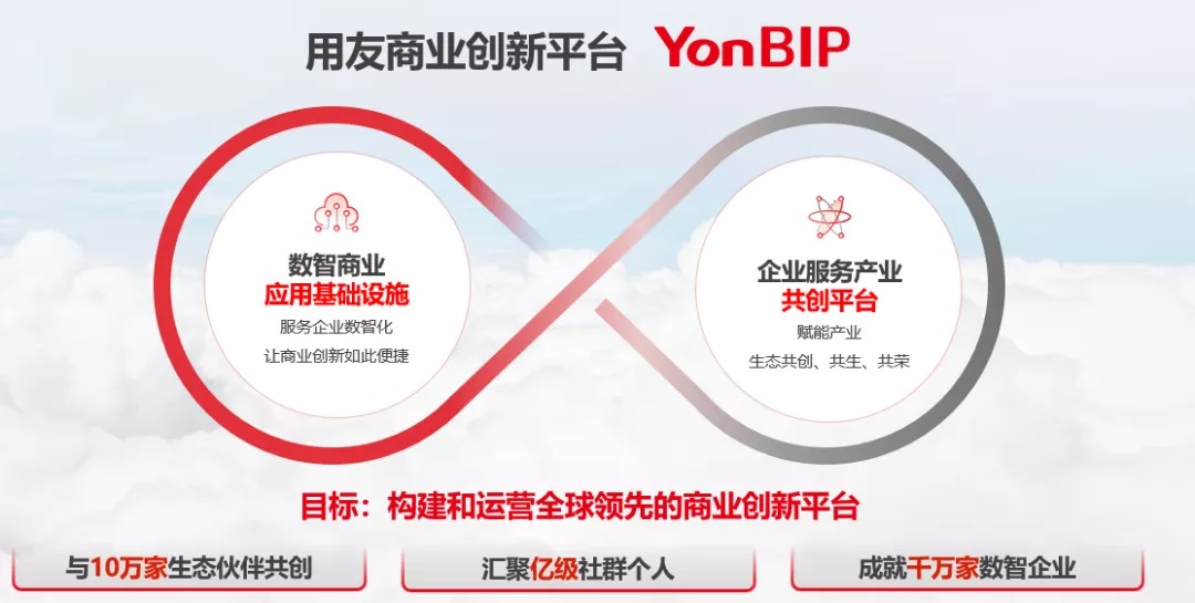 用友商業創新平台YonBIP，目標構建和運營全球領先的商業創新平台