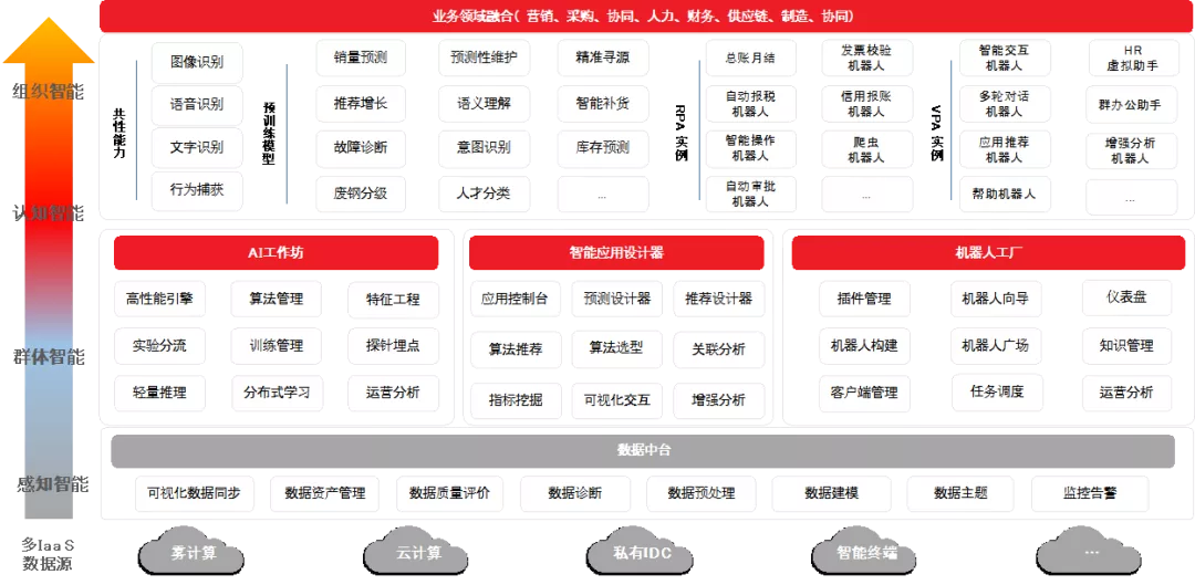 基於YonBIP PaaS雲平台(iuap)的數據智能雙中台