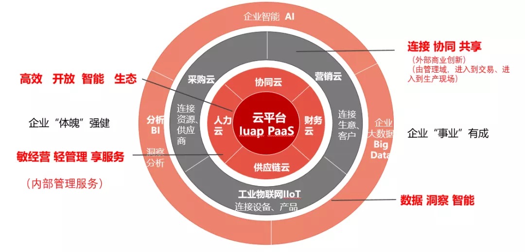 YonBIP是大型企業集團管理和業務運營支撐平台