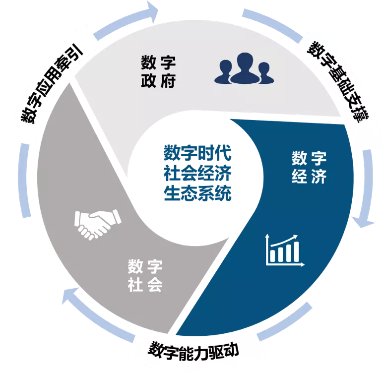 北京大學發佈數位生態指數，圍繞數位基礎支撐、數位能力驅動和數位應用牽引體。期望可以從學術層面挖掘數位技術驅動下的數位生態協同創新需求。