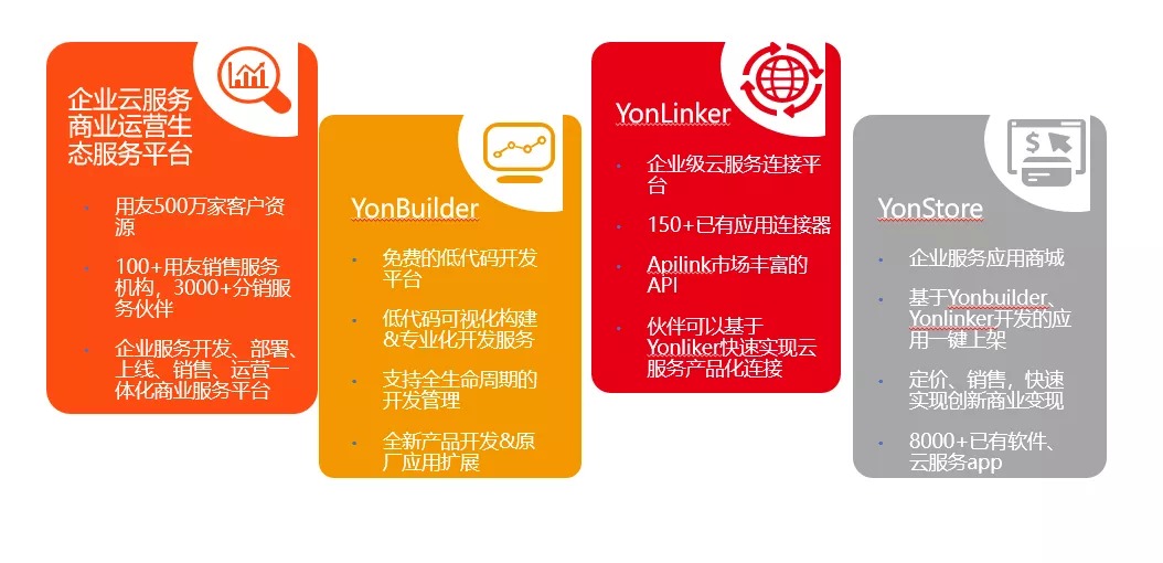 用友BIP為企業服務產業生態夥伴提供什麼