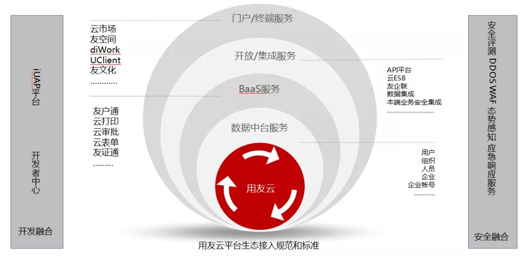 用友雲平台生態接入規範和標準