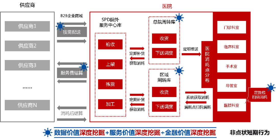 數據智能實現醫療供應鏈數智化，管理服務平台商業價值飛躍
