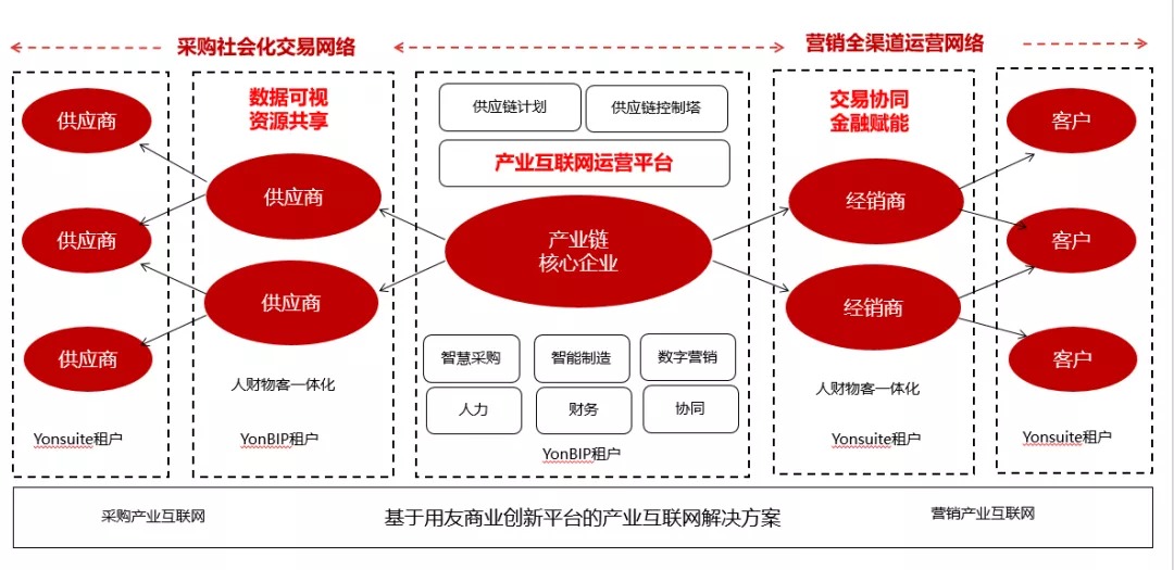 基於用友商業創新平台的產業互聯網解決方案