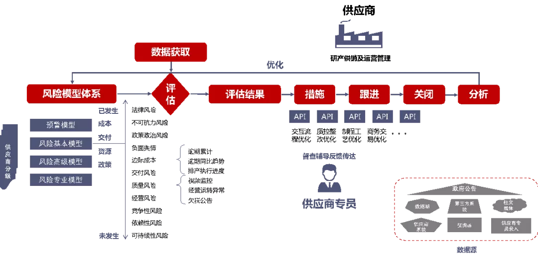 數據智能幫助離散，製造龍頭企業採購數位化