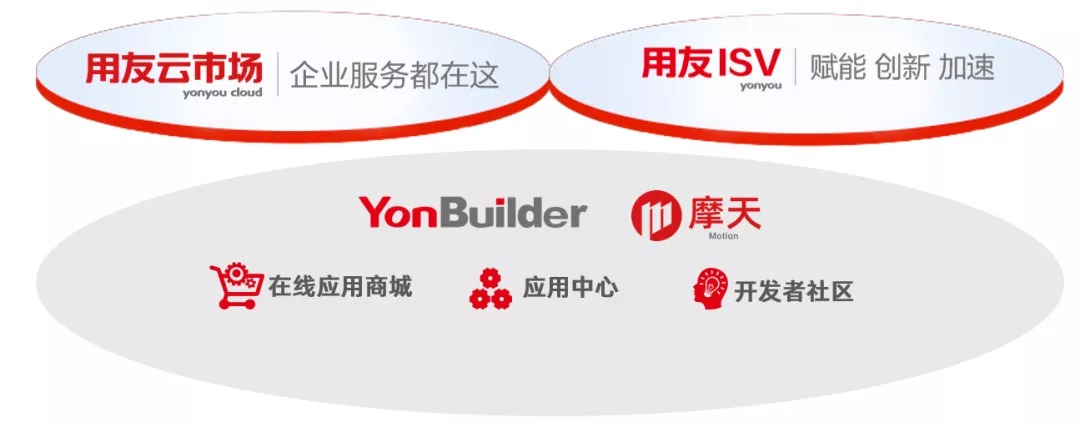 用友BIP雲生態業務架構以雲市場與ISV運營為核心