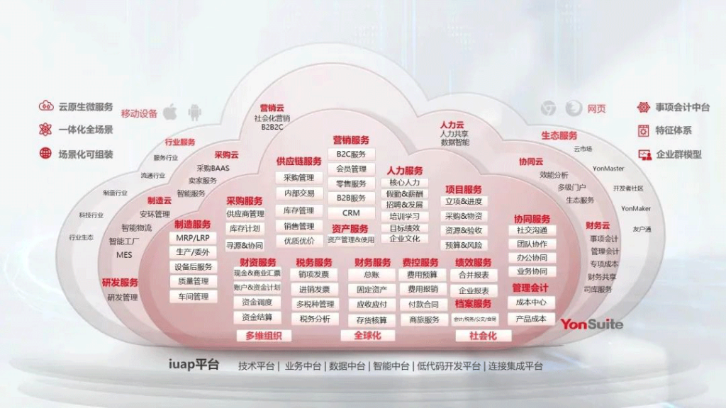 YonSuite是用友BIP的純公有雲全場景服務矩陣