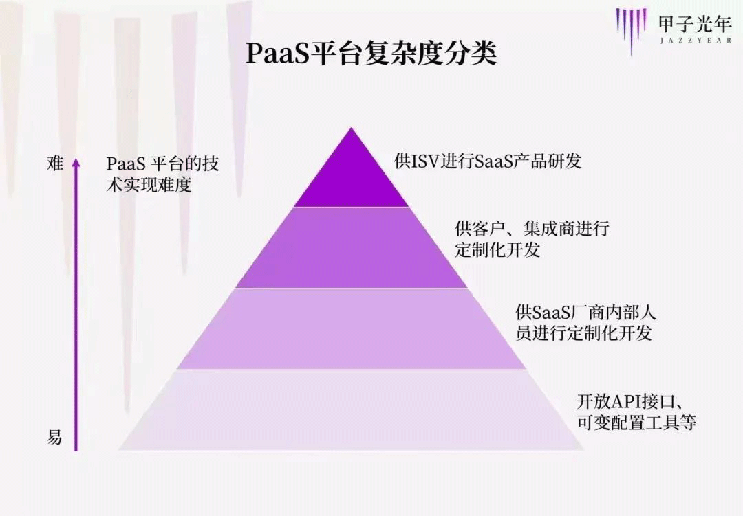 PaaS平台複雜度分類