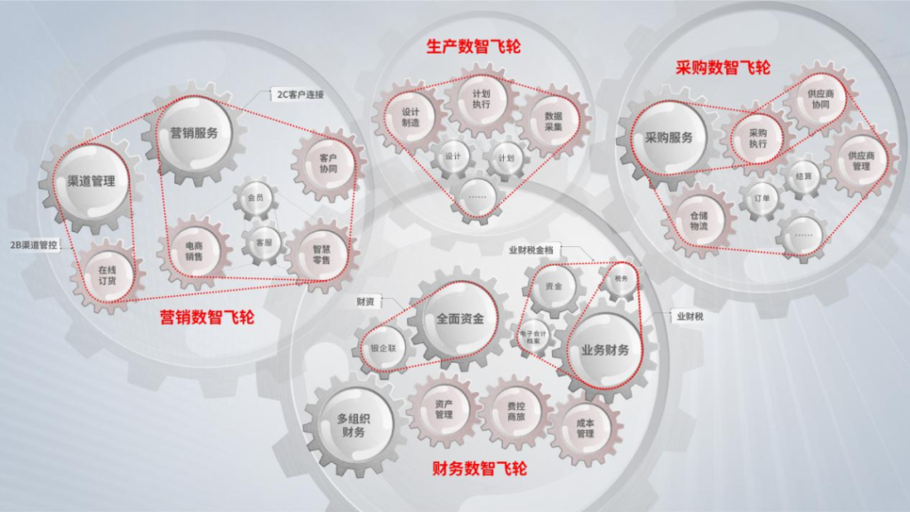 數智飛輪：場景化應用方案